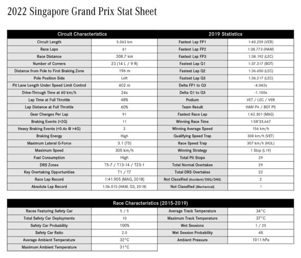 F1 - GP Σιγκαπούρης, Στατιστικά πίστας