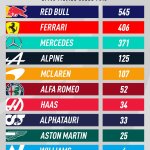 F1 - Βαθμολογία Πρωταθλήματος Κατασκευαστών GP Ιταλίας 2022