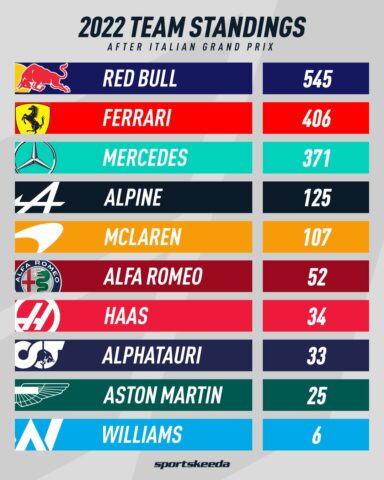 F1 - Βαθμολογία Πρωταθλήματος Κατασκευαστών GP Ιταλίας 2022