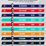 F1 - Βαθμολογία Πρωταθλήματος Οδηγών GP Ιταλίας 2022