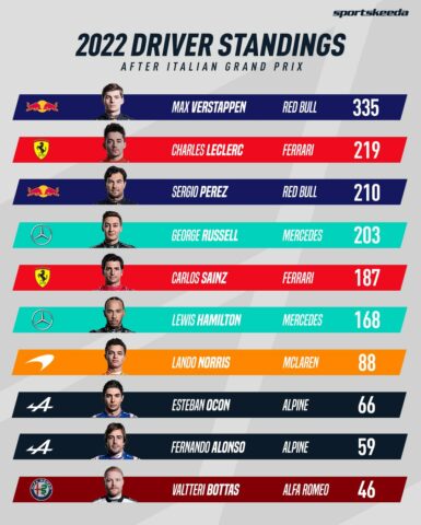 F1 - Βαθμολογία Πρωταθλήματος Οδηγών GP Ιταλίας 2022
