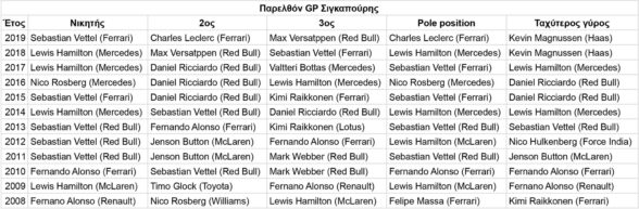 Παρελθόν GP Σιγκαπούρης