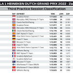 GP Ολλανδίας Αποτελέσματα FP3