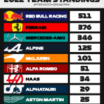 F1 - GP Ολλανδίας, Βαθμολογία Πρωταθλήματος Κατασκευαστών