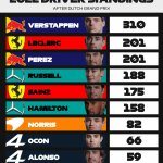 F1 - GP Ολλανδίας, Βαθμολογία Πρωταθλήματος Οδηγών