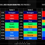 F1 - GP Ιταλίας FP2 Ταχύτερα sector και ιδανικοί γύροι οδηγών