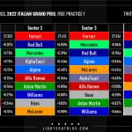 F1 - GP Ιταλίας FP1 Ταχύτεροι χρόνοι sector και ιδανικοί γύροι ομάδων