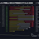 F1 GP Ιταλίας στρατηγικές