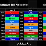 F1 - GP Ολλανδίας Ταχύτερα sector και ιδανικοί γύροι ομάδων
