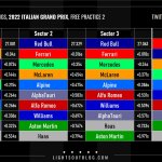 F1 - GP Ιταλίας FP2 Ταχύτερα sector και ιδανικοί γύροι ομάδων