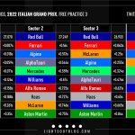 F1 - GP Ιταλίας Ταχύτερα sector και ιδανικοί γύροι ομάδων
