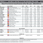F1 - GP ΗΠΑ 2022, Αποτελέσματα αγώνα