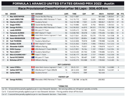 F1 - GP ΗΠΑ 2022, Αποτελέσματα αγώνα