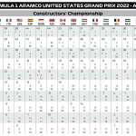 F1 - GP ΗΠΑ 2022, Βαθμολογία Πρωταθλήματος Κατασκευαστών