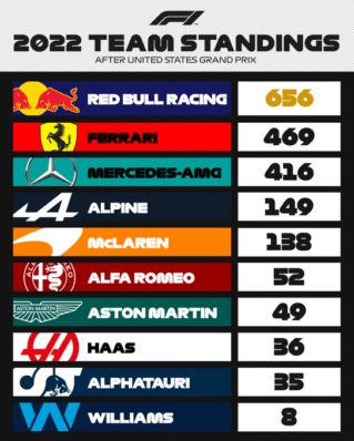 F1 - GP ΗΠΑ 2022, Βαθμολογία Πρωταθλήματος Κατασκευαστών