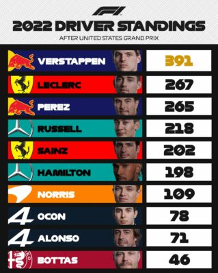 F1 - GP ΗΠΑ 2022, Βαθμολογία Πρωταθλήματος Οδηγών