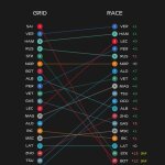 F1 - GP ΗΠΑ 2022, Σχέση σειράς εκκίνησης - αποτελέσματος αγώνα