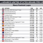F1 - GP ΗΠΑ 2022, Ταχύτεροι γύροι