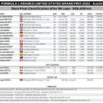F1 - GP ΗΠΑ 2022, Τελικά αποτελέσματα αγώνα