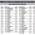 F1 - GP ΗΠΑ 2022, Υψηλότερες ταχύτητες