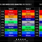 F1 - GP ΗΠΑ FP2, Tαχύτερα sector και ιδανικοί γύροι ομάδων