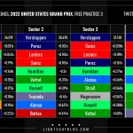 F1 - GP ΗΠΑ FP3, Ταχύτερα sector και ιδανικοί γύροι οδηγών