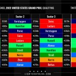 F1 - GP ΗΠΑ Κατατακτήριες δοκιμες, Ταχύτερα sector και ιδανικοί γύροι οδηγών
