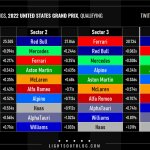 F1 - GP ΗΠΑ Κατατακτήριες δοκιμες, Ταχύτερα sector και ιδανικοί γύροι ομάδων