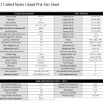 F1 - GP ΗΠΑ, Στατιστικά πίστας