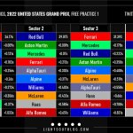 F1 - GP ΗΠΑ, Ταχύτερα sector και ιδανικοί γύροι ομάδων