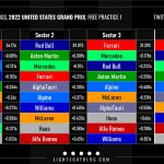 F1 - GP ΗΠΑ, Ταχύτερα sector και ιδανικοί γύροι ομάδων