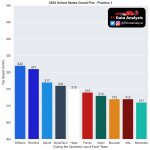 F1 - GP ΗΠΑ, Υψηλότερες ταχύτητες ομάδων