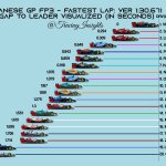 F1 - GP Ιαπωνίας 2022, Διαφορές FP3