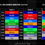 F1 - GP Ιαπωνίας 2022, Ταχύτερα sector και ιδανικοί γύροι ομάδων στις κατατακτήριες δοκιμές