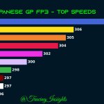 F1 - GP Ιαπωνίας 2022, Υψηλότερες ταχύτητες FP3