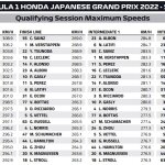 F1 - GP Ιαπωνίας 2022, Υψηλότερες ταχύτητες κατατακτήριων δοκιμών