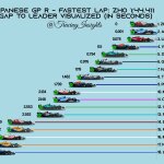 F1 - GP Ιαπωνίας, Διαφορά ταχύτερων γύρων