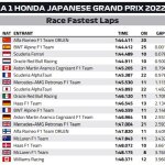 F1 - GP Ιαπωνίας, Ταχύτεροι γύροι