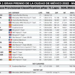 F1 - GP Μεξικού 2022, Αποτελέσματα αγώνα (2)