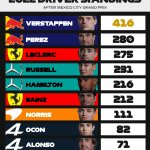 F1 - GP Μεξικού 2022, Βαθμολογία Πρωταθλήματος Οδηγών