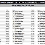 F1 - GP Μεξικού 2022, Ταχύτερα sector