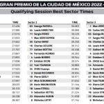 F1 - GP Μεξικού 2022, Ταχύτερα sector κατατακτήριων δοκιμών