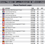 F1 - GP Μεξικού 2022, Ταχύτεροι γύροι
