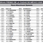 F1 - GP Μεξικού 2022, Υψηλότερες ταχύτητες