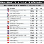 F1 - GP Μεξικού 2022, Χρόνοι FP2