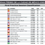 F1 - GP Μεξικού FP1, Χρόνοι