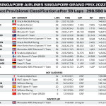 F1 - GP Σιγκαπούρης 2022 Αποτελέσματα αγώνα