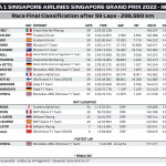F1 - GP Σιγκαπούρης 2022 Αποτελέσματα αγώνα
