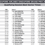 F1 - GP Σιγκαπούρης Κατατακτήριες δοκιμές, ταχύτερα sector