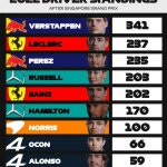 F1 - Βαθμολογία Πρωταθλήματος Οσηγών, GP Σιγκαπούρης 2022
